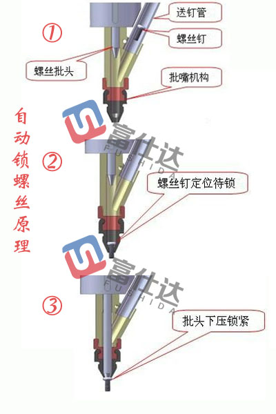 自動(dòng)鎖螺絲機(jī)工作原理 自動(dòng)鎖螺絲機(jī)工作原理